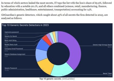 Over 12 million auth secrets and keys leaked on GitHub in 2023